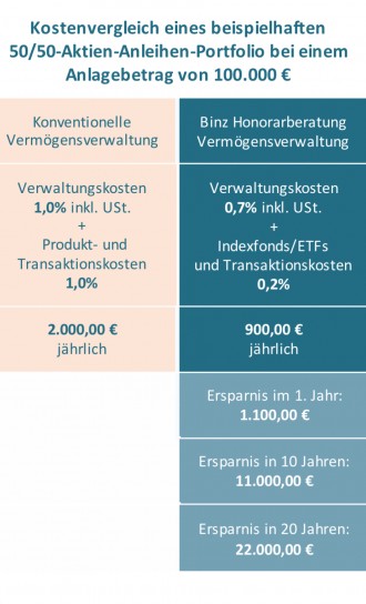 Kostenvorteil