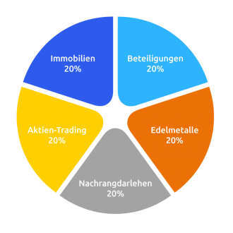 Börsenunabhängig anlegen