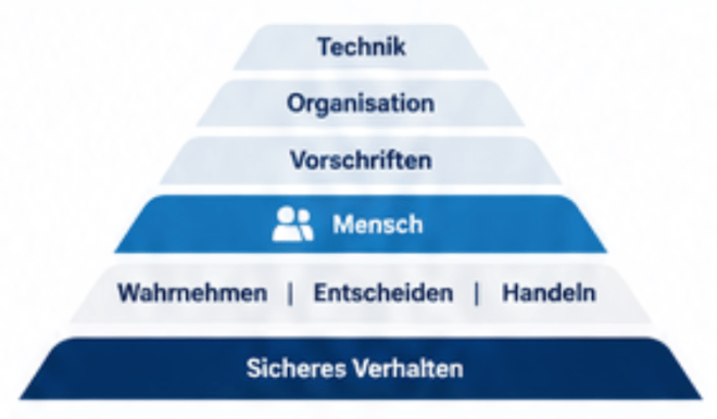 Warum passieren Unfälle, obwohl Sicherheitsmaßnahmen vorhanden sind?