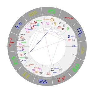 Astrologische Persönlichkeitsanalysen