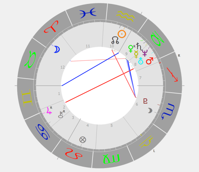 Astrologische Persönlichkeitsanalysen